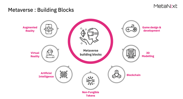 Metaverse building blocks infographic